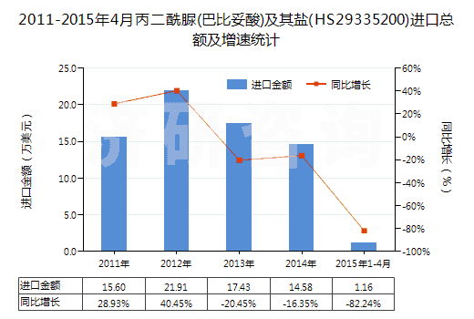 2011-2015年4月丙二酰脲(巴比妥酸)及其鹽(HS29335200)進口總額及增速統(tǒng)計